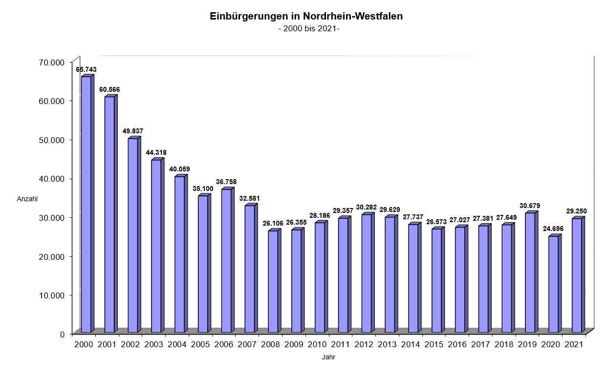 Auf der Grafik ist die Anzahl der Einbürgerungen in NRW pro Jahr von 2000 - 2021 angezeigt.