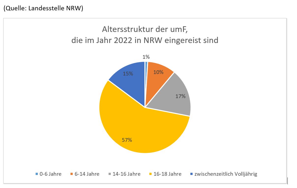 Dargestellt wird die Alterstruktur der umF, die im Jahr 2022 in NRW eingereist sind in einem Tortendiagramm. 15% der umF sind 0-6 Jahre, 10% sind 6-14 Jahre,17% sind 14-16 Jahre, 57% sind 16-18 Jahre und 1% ist zwischenzeitlich Volljährig geworden.