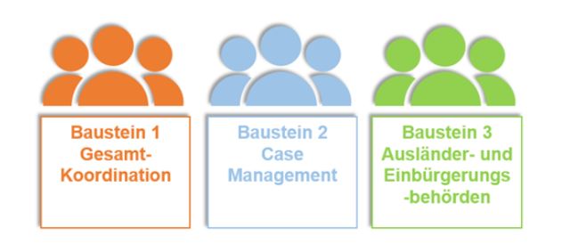 Zu sehen sind die drei Förderbausteine des Kommunalen Integrationsmanagement NRW. Es sind drei Kästen mit drei Grafiken von Menschen zu sehen. In dem ersten Kasten steht "Baustein 1 Gesamtkoordination", in dem zweiten Kasten steht "Baustein 2 Case Management", in dem dritten Kasten steht "Baustein 3 Ausländer- und Einbürgerungsbehörden".