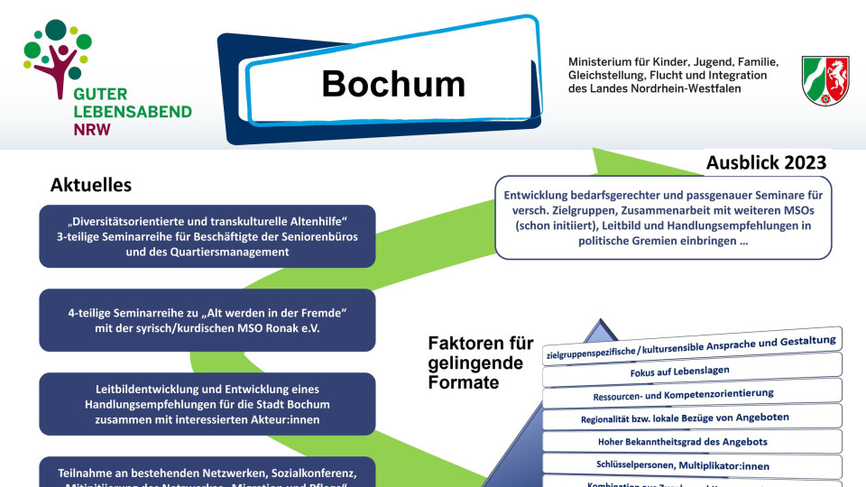 Zu sehen ist das Ausstellungsposter der Stadt Bochum zum Modellprojekt "Guter Lebensabend". Es gibt einen Überblick über die aktuellen Themen, den Ausblick für 2023, Faktoren für gelingende Formate, eine Bestandsaufnahme an drei Modellstandorten und fünf Phasen und Meilensteine.