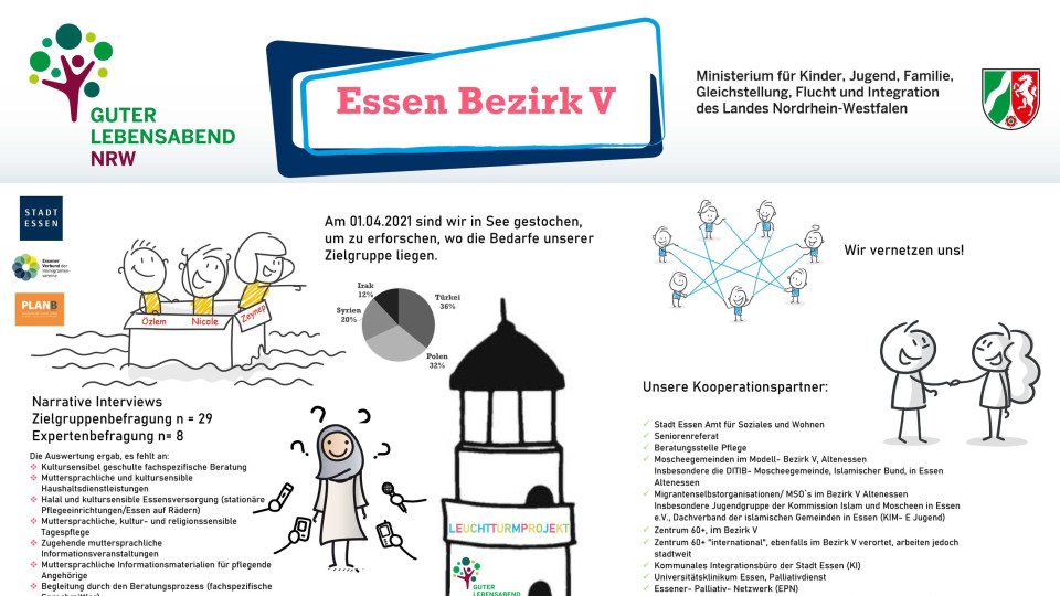 Zu sehen ist das Ausstellungsposter des Bezirks Essen V zum Modellprojekt "Guter Lebensabend". In der Mitte ist ein Leuchtturm, drum herum stehen unter anderem die Kooperationspartner, die Ziele, umsetzbare Ideen und Ergebnisse von narrativen Interviews.