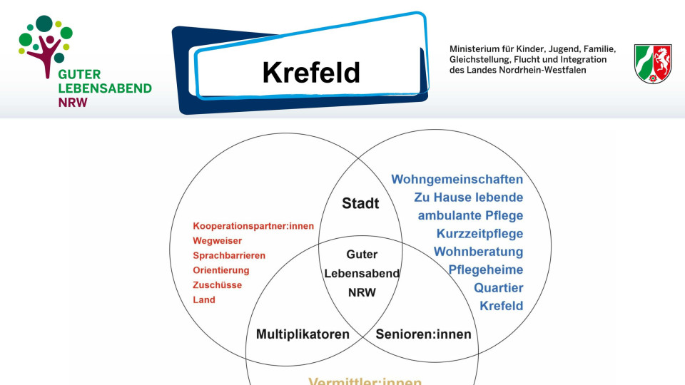 Zu sehen ist das Ausstellungsposter der Stadt Krefeld zum Modellprojekt "Guter Lebensabend". Es gibt eine Abbildung darüber, wie sich das Projekt Guter Lebensabend NRW zusammensetzt, Fotos der Ansprechpartner und Maßnahmen.