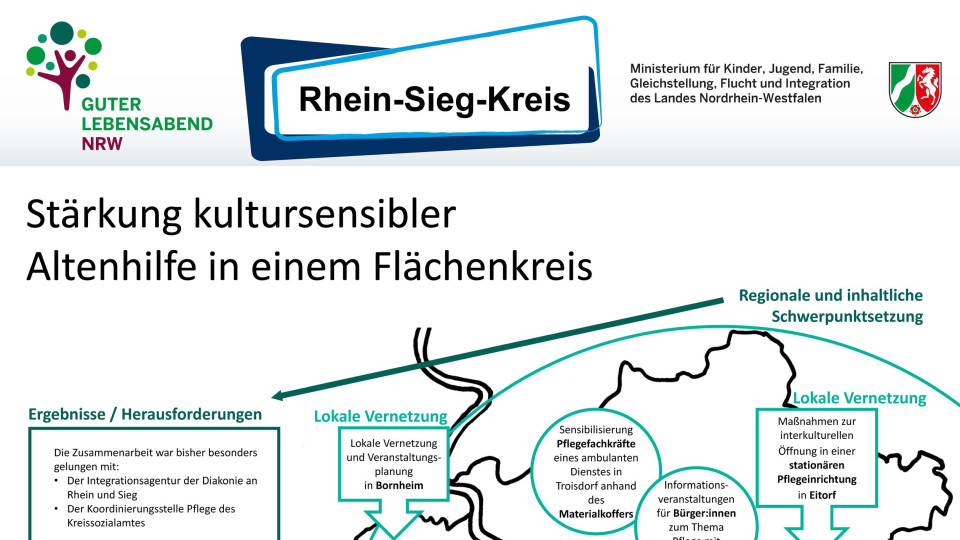 Zu sehen ist das Ausstellungsposter des Rhein-Sieg-Kreises zum Modellprojekt "Guter Lebensabend". Es enthält Informationen über die Ergebnisse und Herausforderungen, zu Diskussionsfragen und zum Ausblick im Rhein-Sieg-Kreis.