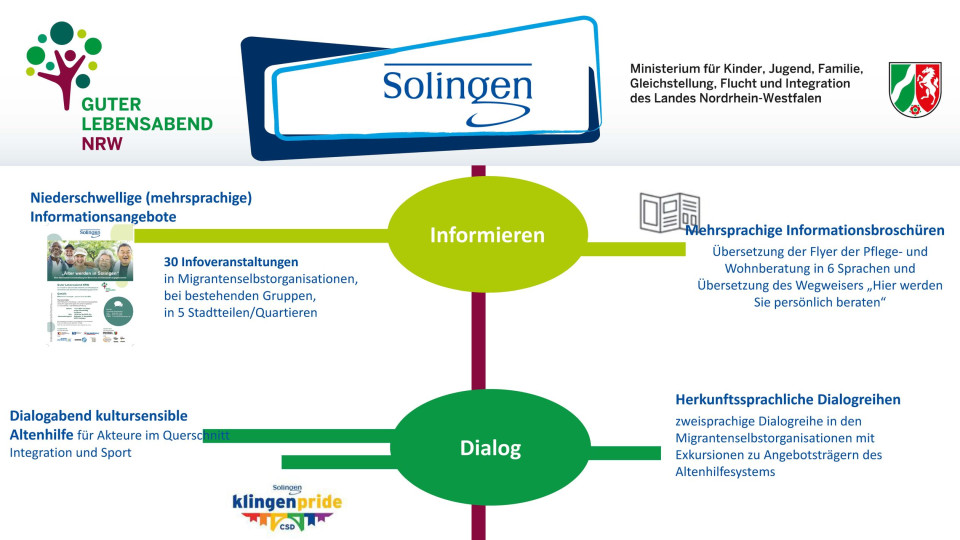 Zu sehen ist das Ausstellungsposter der Stadt Solingen zum Modellprojekt "Guter Lebensabend". Es enthält Informationen über den Dialog, das Empowerment, die Netzwerke und Informationsbroschüren.